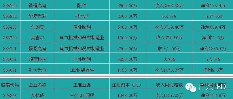 LED企业如何共飨新三板盛宴