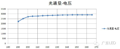 线性恒流源&如何做出高性能的LED光引擎！光亚展微信直通车！
