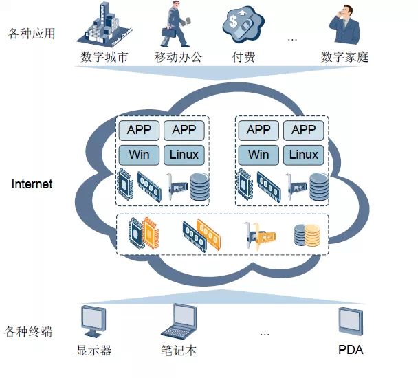 云计算示意图