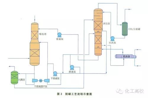 N-甲基二乙醇胺（MDEA）法脱碳(图3)