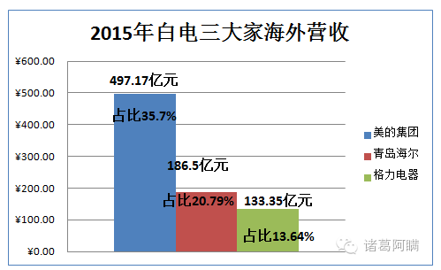 美的并购三连发 中国家电走向全球化