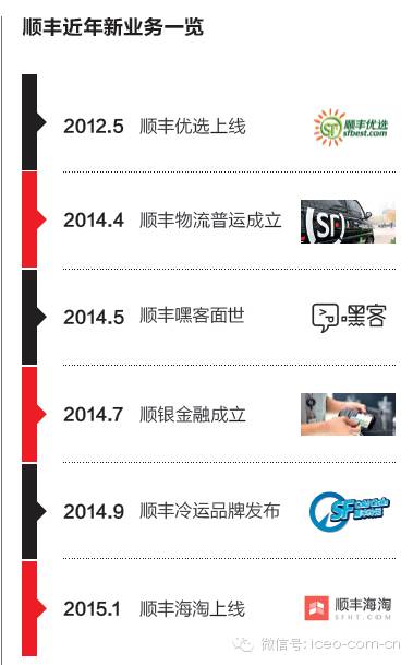 王卫走钢丝：顺丰是物流公司还是电商公司？