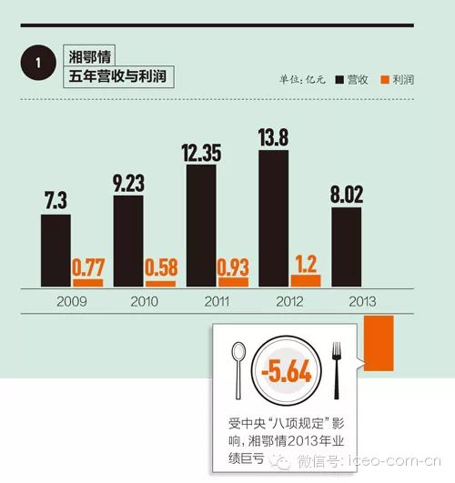 湘鄂情变身：不想玩大数据的厨子都不是冒险家