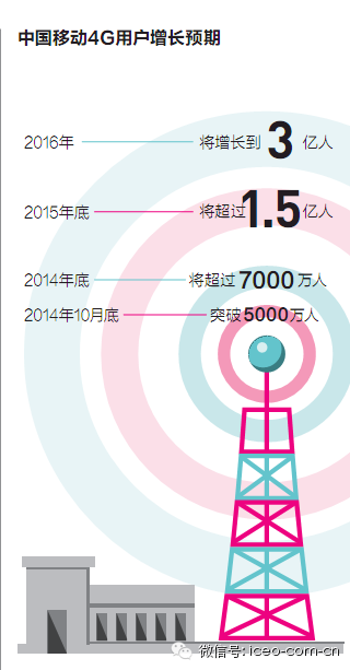 【独家】中移动4G翻盘