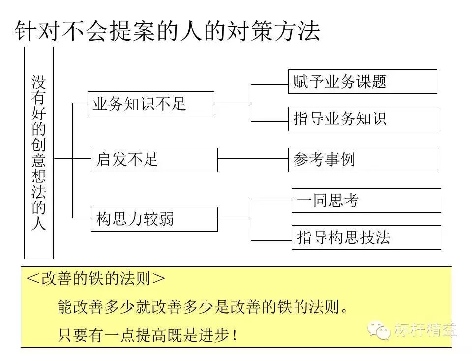 丰田绝密资料 丰田创意工夫制度活性化2 丰田创意工夫系列5 标杆精益 干货 109 自由微信 Freewechat