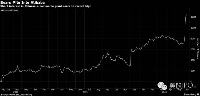 空头疯狂做空阿里股票 卖空总量已达1.24亿股