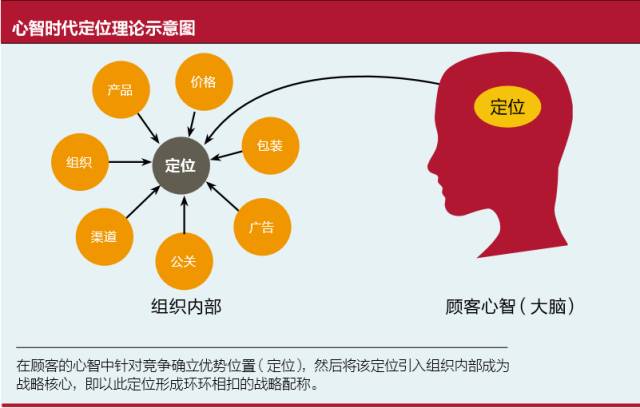 具体怎么做呢?首先要在顾客心智中针对竞争,确立优势位置,也就是定位.