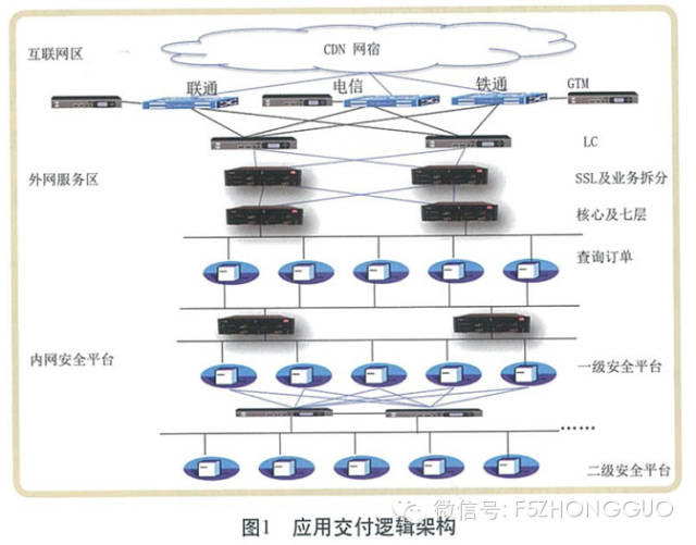 F5在铁路12306中的应用_稳定性