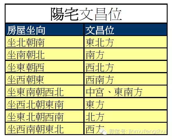 布局多个文昌位会导致气场混乱,这种情况下我们可以选择布家居文昌位