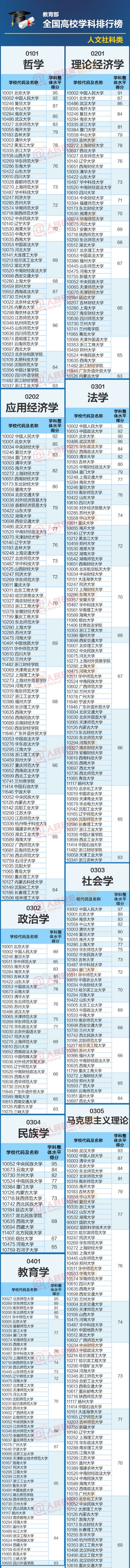 【榜单】权威！教育部高校学科排名（人文社科类）-爱财经网