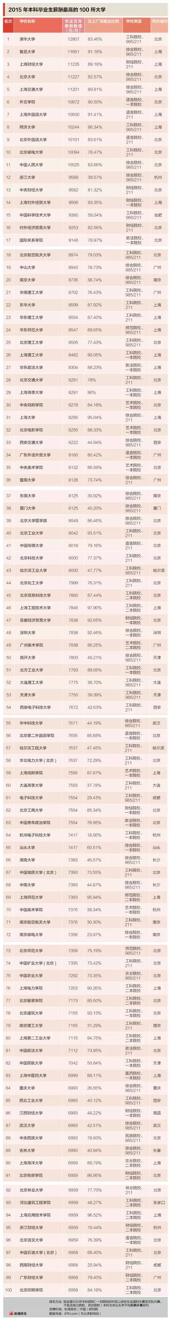 2015中国高校毕业生薪酬排行榜，2015本科毕业生薪水最高的100所大学，广东只有这8校上榜