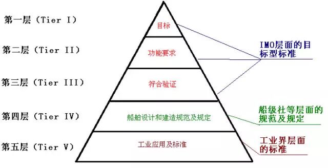 IMO目标型船舶建造标准（GBS）