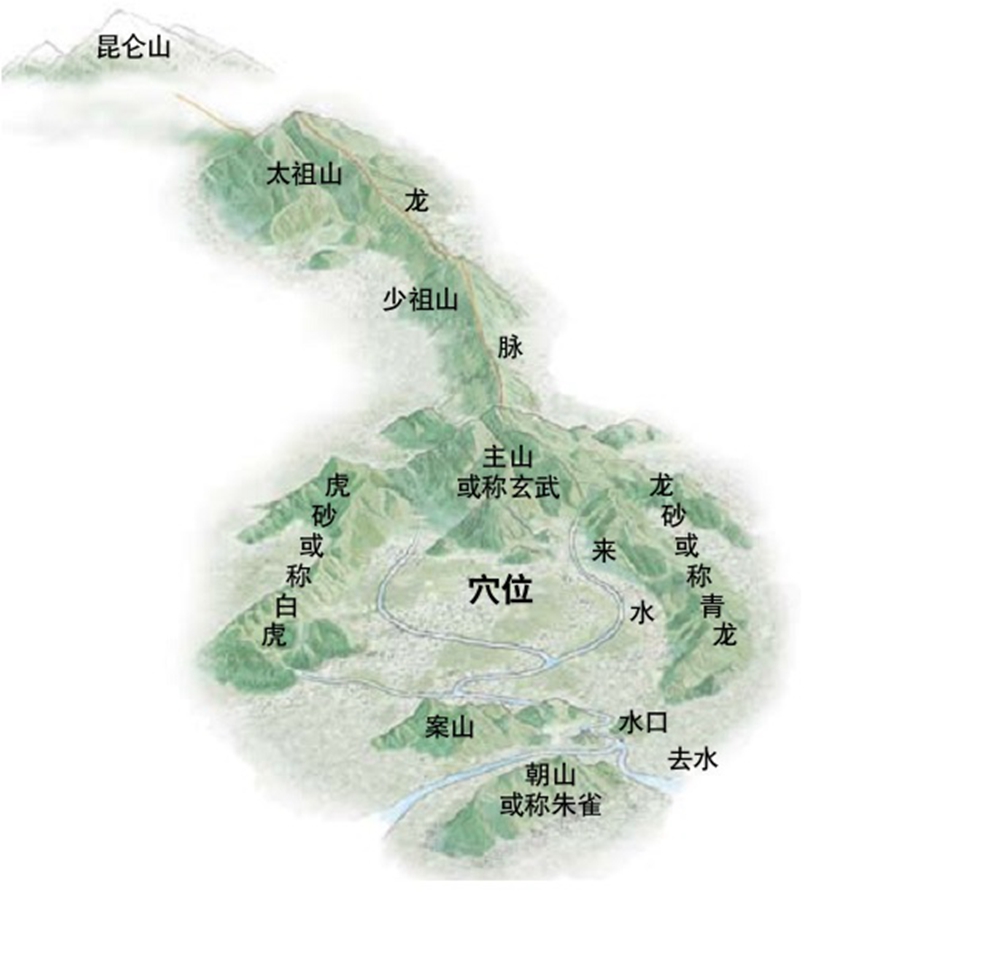 中国皇帝陵墓与龙脉的因缘