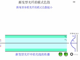 光纤特性以及光纤测量原理动画解析