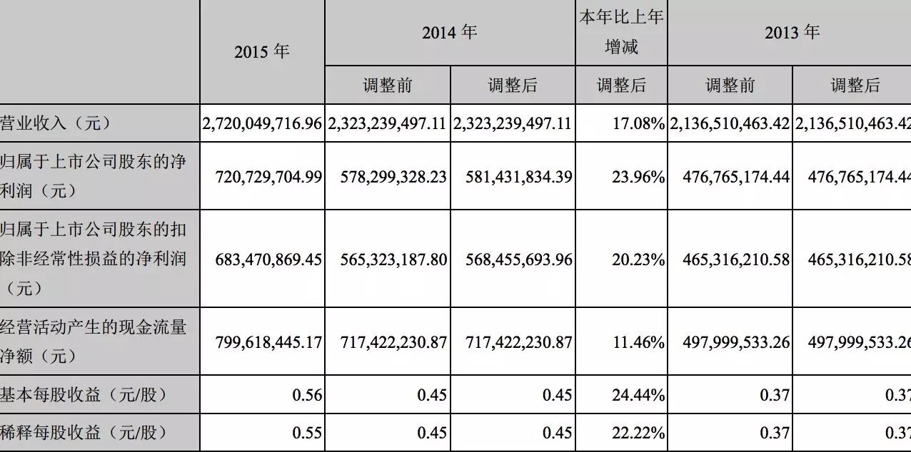 深圳市群力印刷包裝有限公司|【聚焦】包裝牛企2015創(chuàng)7.2億凈利！除深圳、重慶外