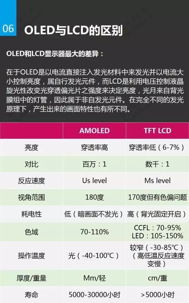 一张图看懂OLED材料、市场与应用