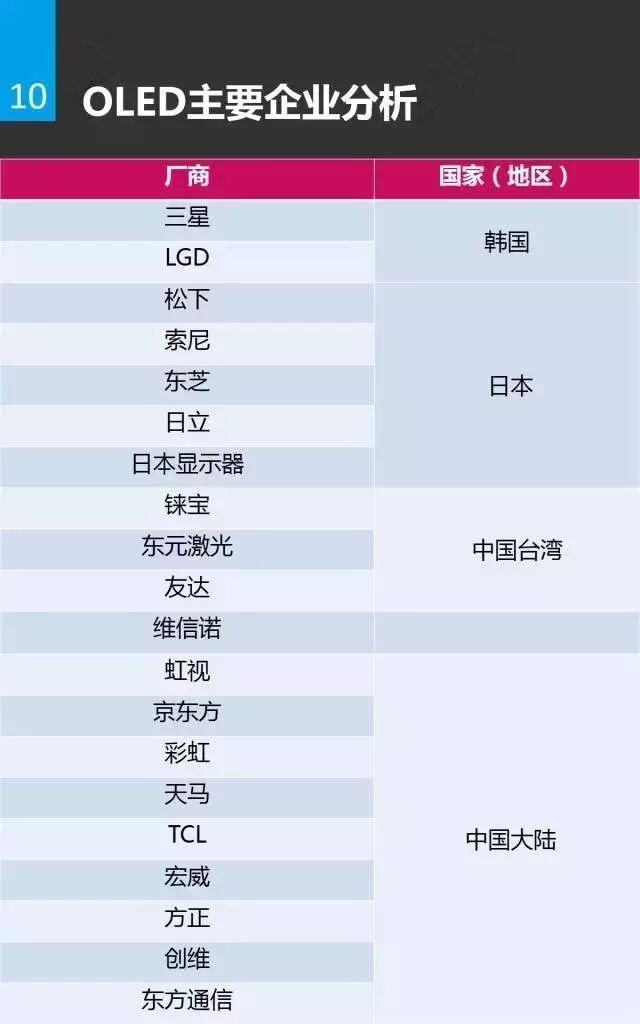 一张图看懂OLED材料、市场与应用