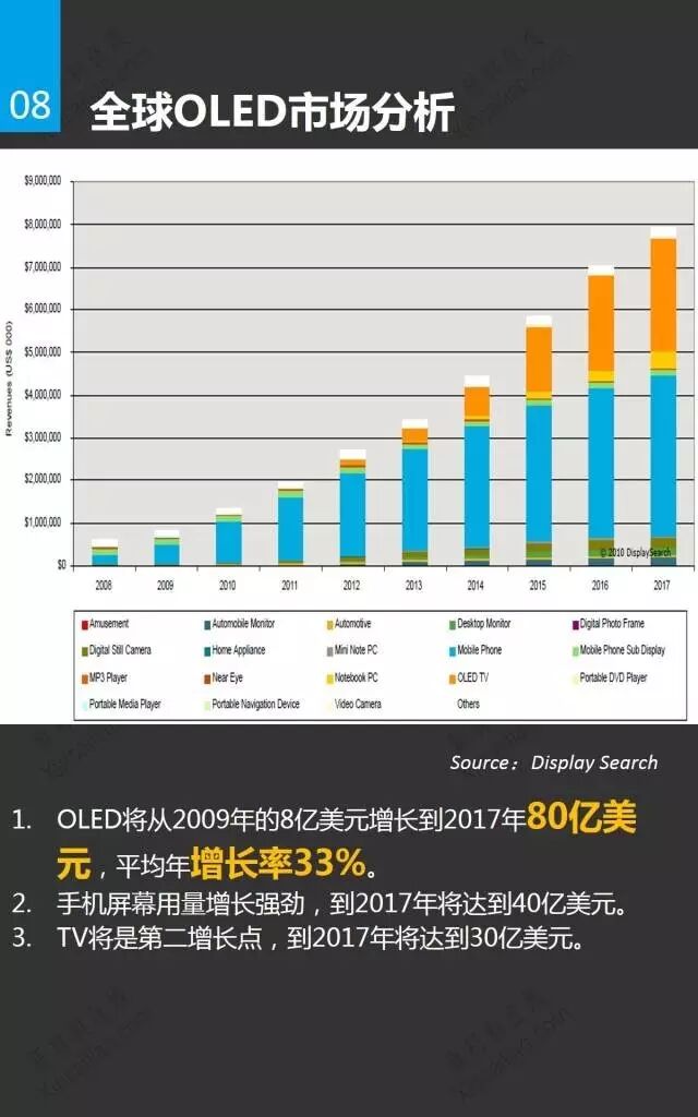 一张图看OLED市场与应用（附OLED项目推荐）