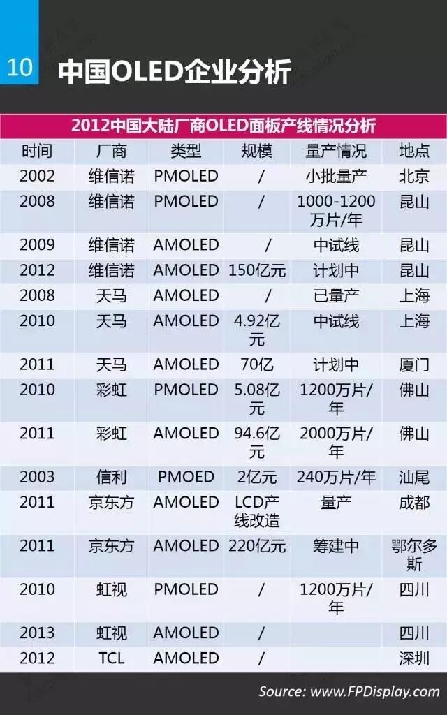 一张图看懂OLED材料、市场与应用
