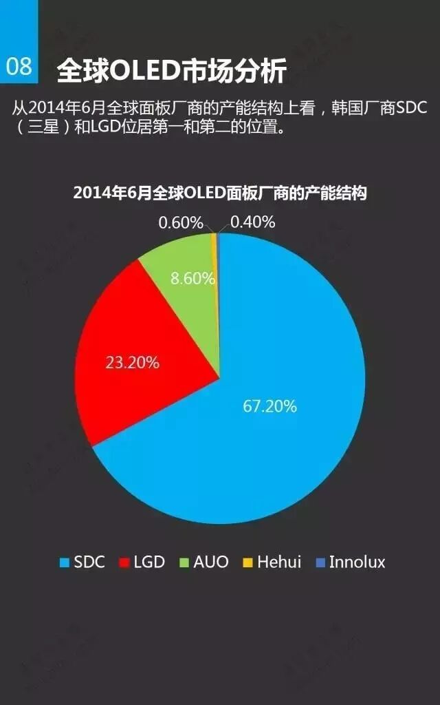 一张图看懂OLED材料、市场与应用