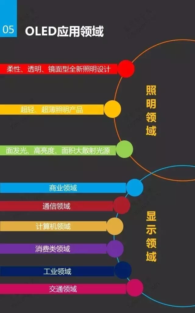 一张图看OLED市场与应用（附OLED项目推荐）