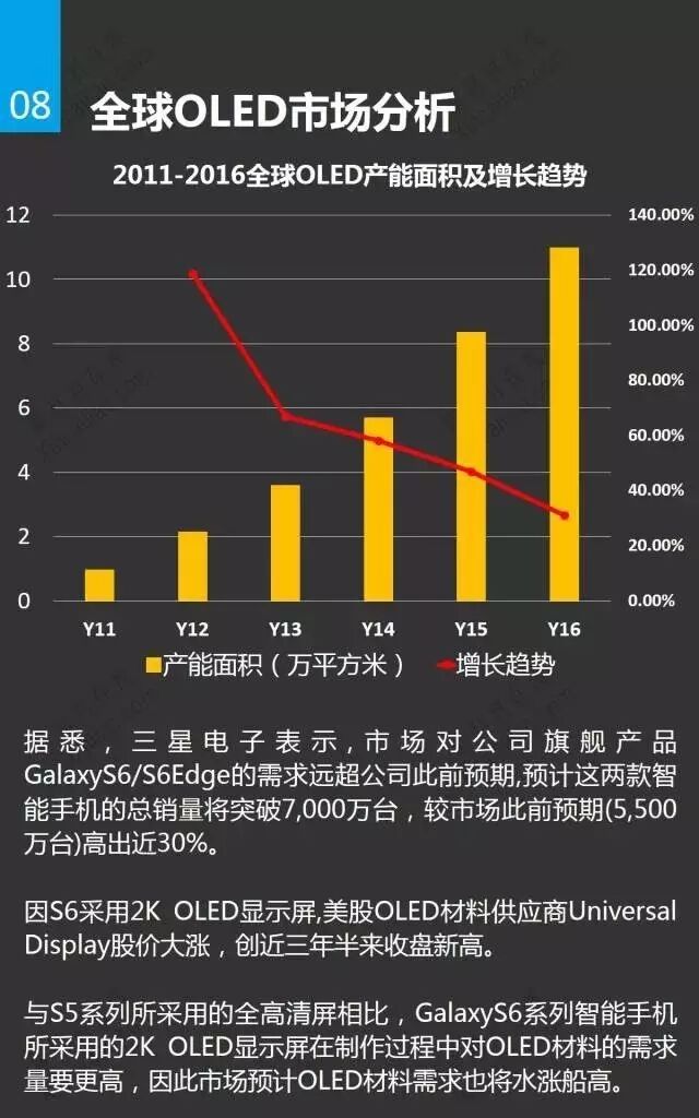 一张图看懂OLED材料、市场与应用
