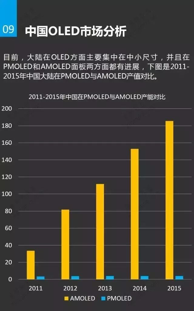 一张图看懂OLED材料、市场与应用
