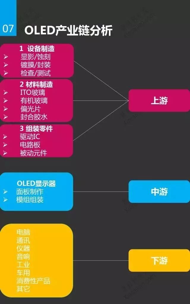 一张图看懂OLED材料、市场与应用