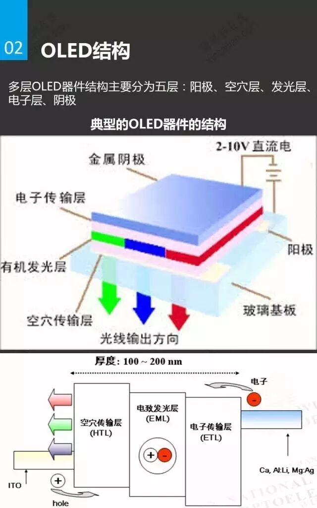 一张图看懂OLED材料、市场与应用