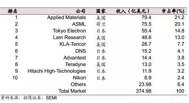 芯片生产过程中绕不开的十大设备厂商