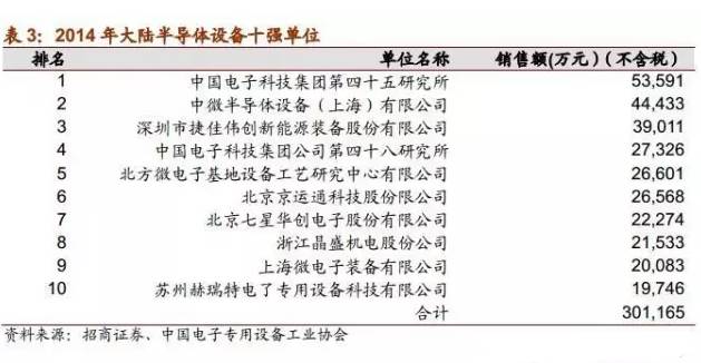 芯片生产过程中绕不开的十大设备厂商