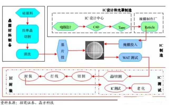 芯片生产过程中绕不开的十大设备厂商