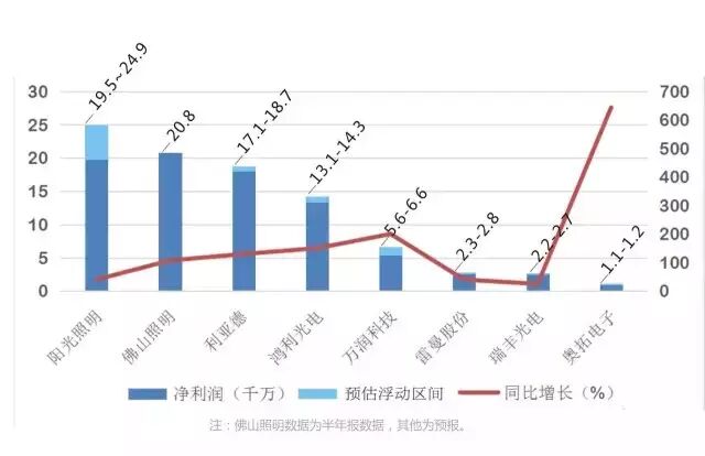 照明企业半年报成绩单预报汇总