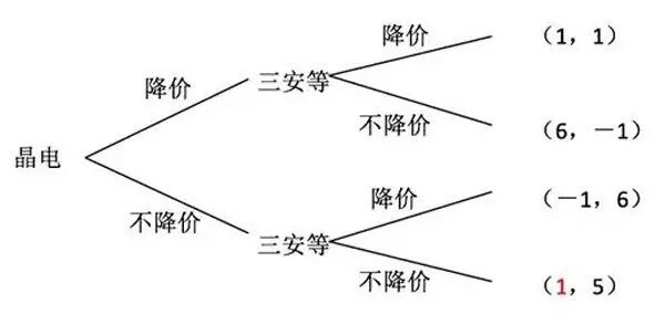 为什么说晶电芯片涨价是个坏策略？