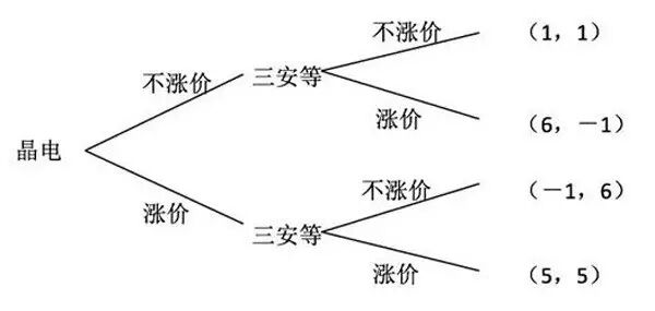 为什么说晶电芯片涨价是个坏策略？