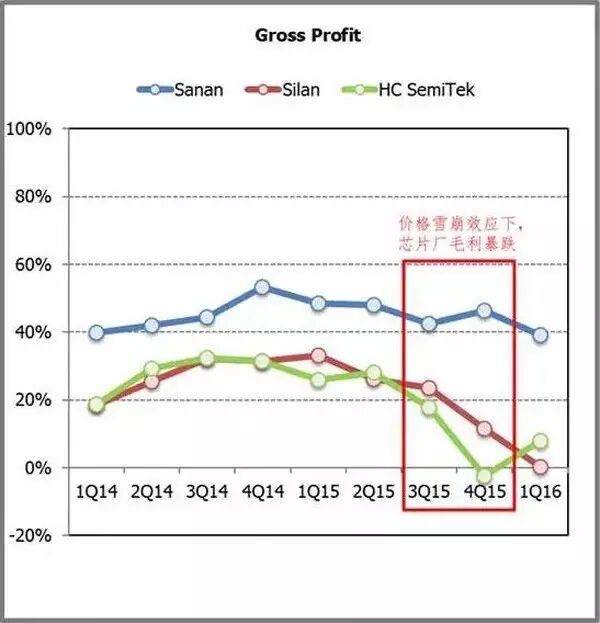 为什么说晶电芯片涨价是个坏策略？