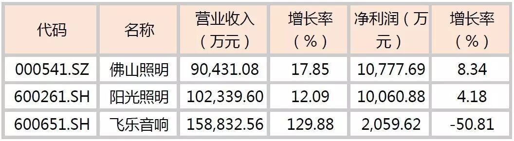 2016年一季度A股照明设备行业公司收入排名