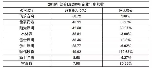 纵览2016年LED照明新版图