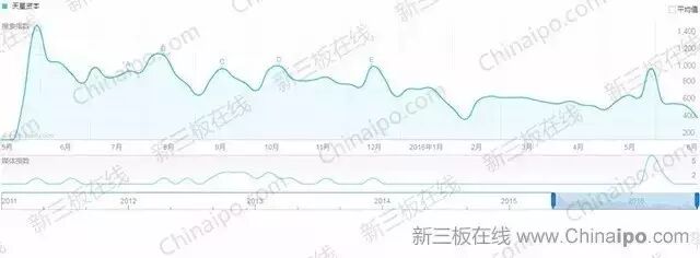 6800万条百度检索大数据揭示新三板八大真相