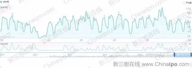 6800万条百度检索大数据揭示新三板八大真相