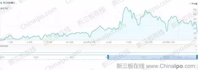 6800万条百度检索大数据揭示新三板八大真相