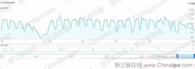 6800万条百度检索大数据揭示新三板八大真相