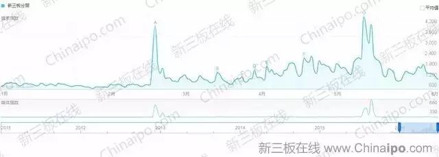 6800万条百度检索大数据揭示新三板八大真相