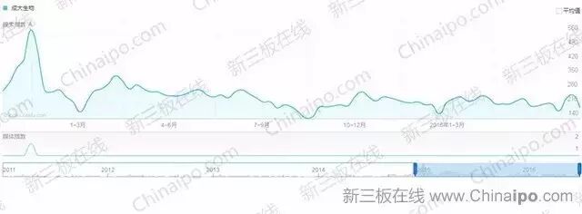 6800万条百度检索大数据揭示新三板八大真相