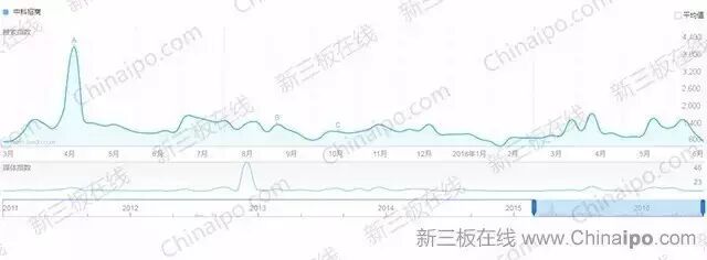 6800万条百度检索大数据揭示新三板八大真相
