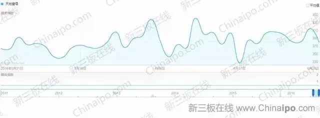 6800万条百度检索大数据揭示新三板八大真相
