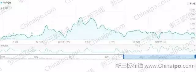 6800万条百度检索大数据揭示新三板八大真相