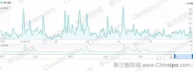 6800万条百度检索大数据揭示新三板八大真相