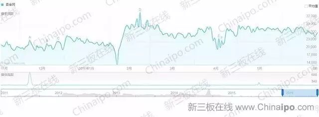 6800万条百度检索大数据揭示新三板八大真相