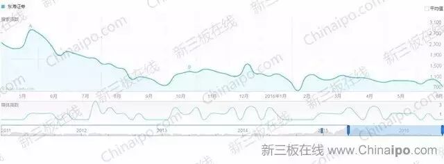 6800万条百度检索大数据揭示新三板八大真相